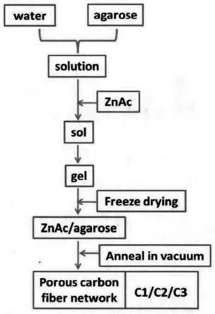 一种琼脂糖构筑溶胶凝胶法制备炭纳米纤维多孔材料方法与流程
