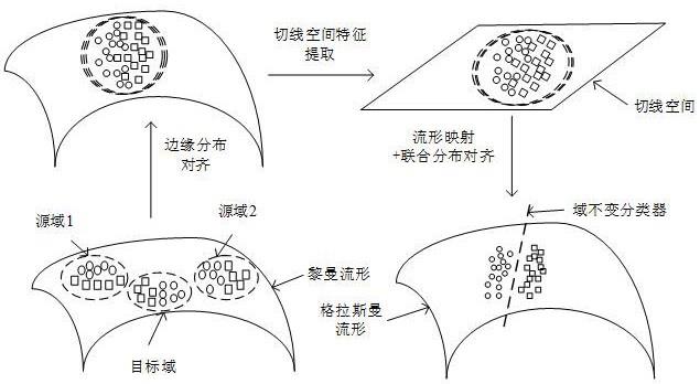 基于多源流形嵌入迁移的脑电信号分类方法