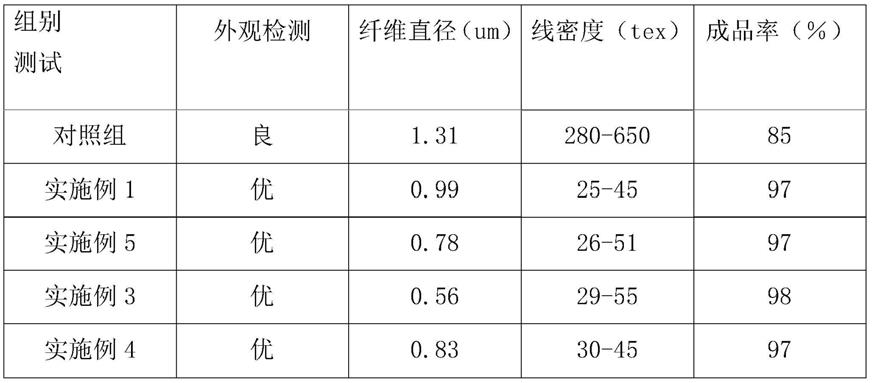 一种高性能彩色玻璃纤维及其制备方法与流程