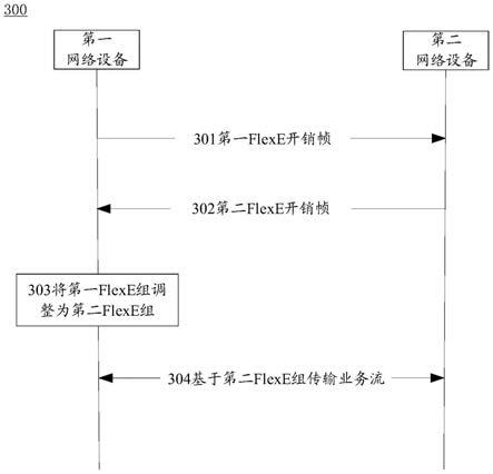 基于灵活以太网FlexE传输业务流的方法和装置与流程