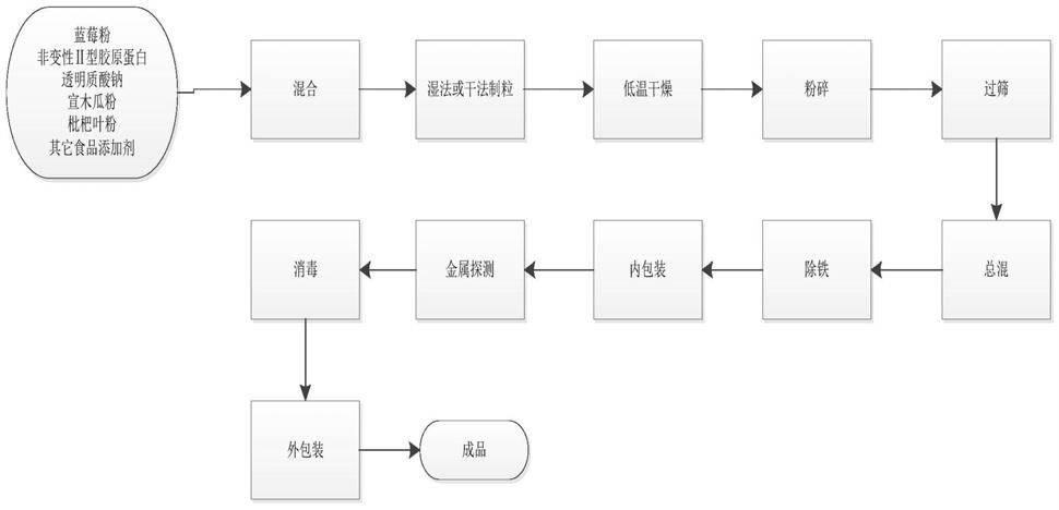 一种可预防与改善骨关节炎症的蓝莓粉复方固体制剂及其制备方法和应用与流程