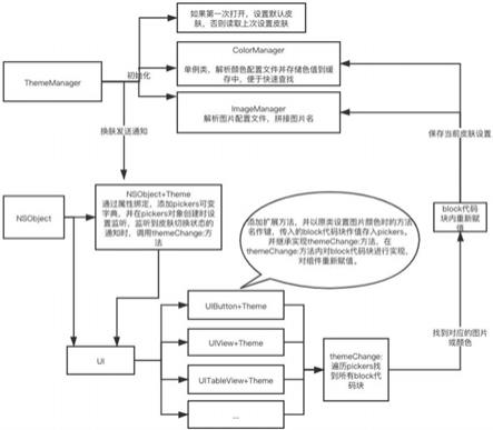 iOS的换肤方法和装置与流程