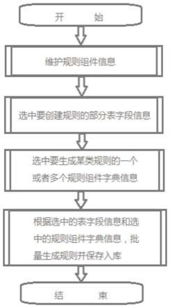 一种基于规则组件的业务规则批量生成方法及系统与流程