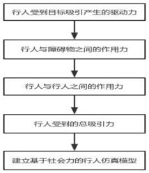 一种高层办公楼公共交通空间的行人仿真方法