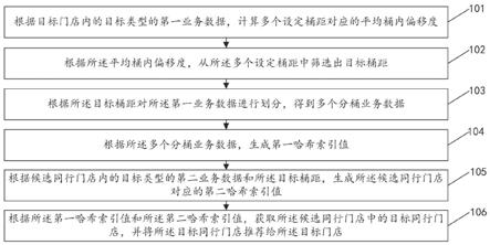 门店召回方法、装置、电子设备及存储介质与流程