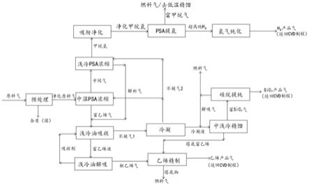 乙烯与硅烷反应的SiC-CVD无氯外延制程尾气FTrPSA回收与循环再利用方法与流程