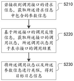 接口日志信息的处理方法、装置、存储介质及电子设备与流程