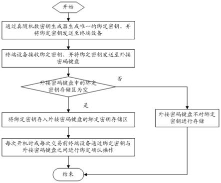 一种终端设备与外接密码键盘绑定方法及系统与流程