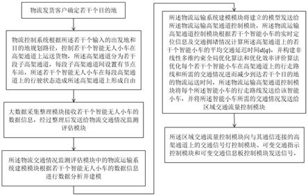 基于优化效率评价算法的智能无人物流运输方法和系统与流程