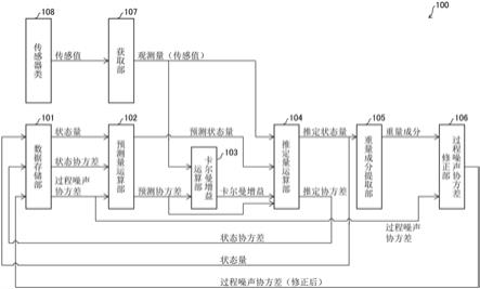 状态量推定装置、控制装置、及状态量推定方法与流程