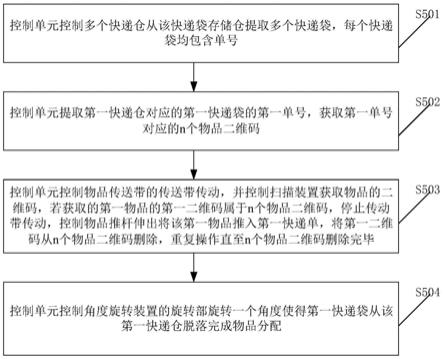 电子商务仓库的物品分配方法及系统与流程