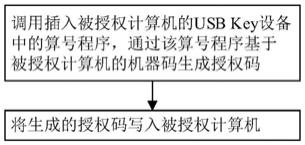 一种基于USBKey的软件授权方法及系统与流程