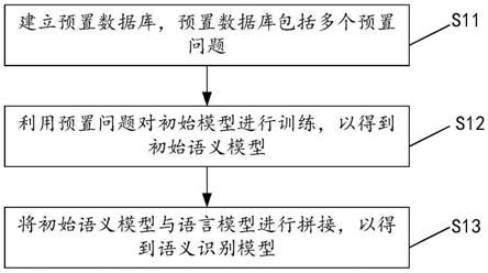 语义识别模型训练方法、识别方法、电子设备、存储介质与流程