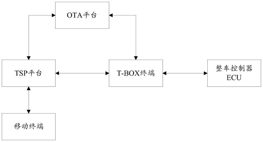 一种汽车OTA升级安全管理系统的制作方法