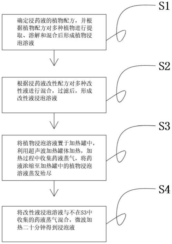 一种湿巾的浸药液工艺方法与流程