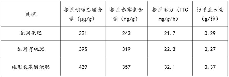 一种提高作物根系生长的方法