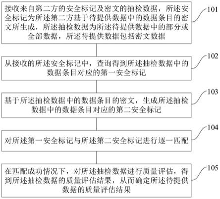 一种数据质量评估方法、装置和用于数据质量评估的装置与流程