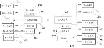 一种多业务HDMI高清视频光端机的制作方法