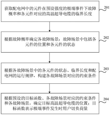 高温超导电缆的部署位置确定方法、装置及设备与流程