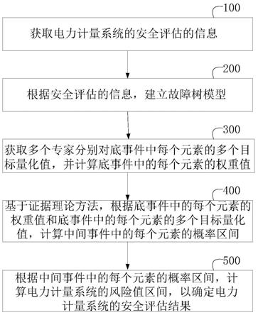 电力计量系统的安全评估方法、装置、计算机设备和介质与流程