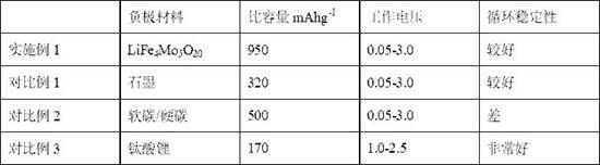 LiFe4Mo5O20在锂离子电池负极中的应用