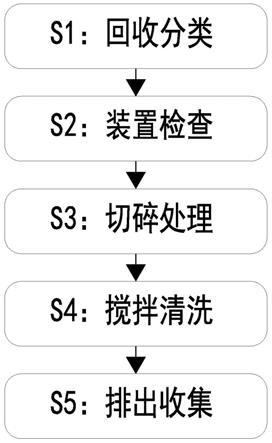 一种固体废弃物环保处理方法与流程