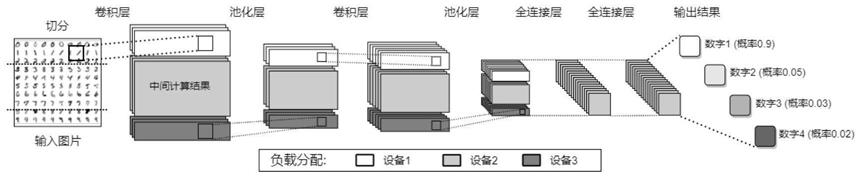 基于自适应负载分配的深度神经网络模型协同推理方法