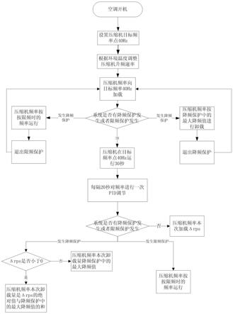 变频空调压缩机频率控制方法与流程