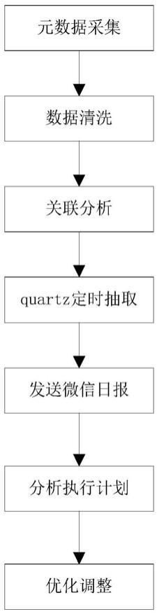 基于DAC定时任务发送日报的方法及系统与流程