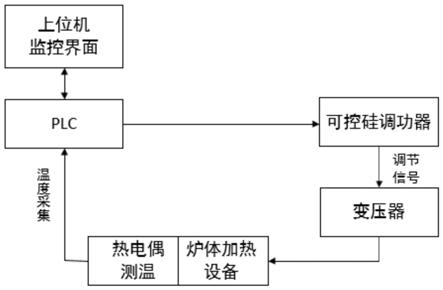 一种基于模糊控制的HVPE温度控制系统及方法