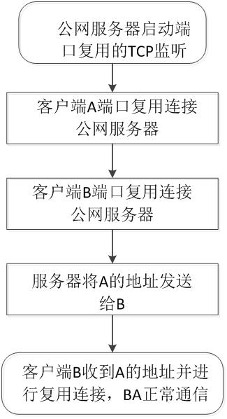 一种基于端口复用和TCP加密技术的内网穿透方法与流程