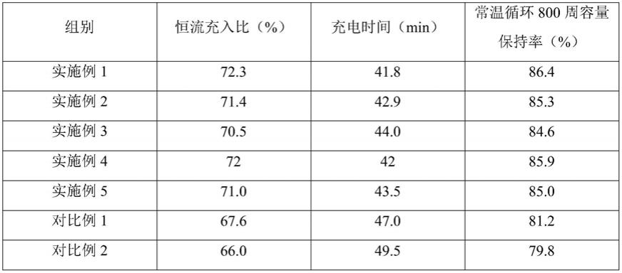 一种快速充放锂离子电池及其制备方法与流程