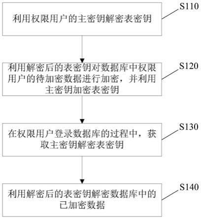 一种数据库加解密方法、装置、存储介质及电子设备与流程