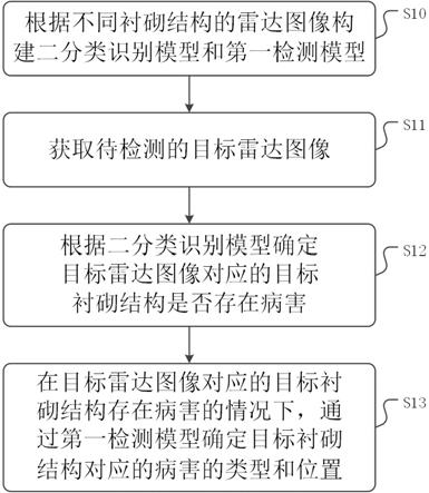 一种衬砌结构病害检测方法、装置及介质与流程