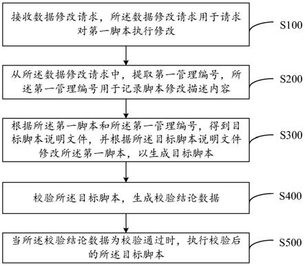 数据修改方法、系统、计算机设备及计算机可读存储介质与流程