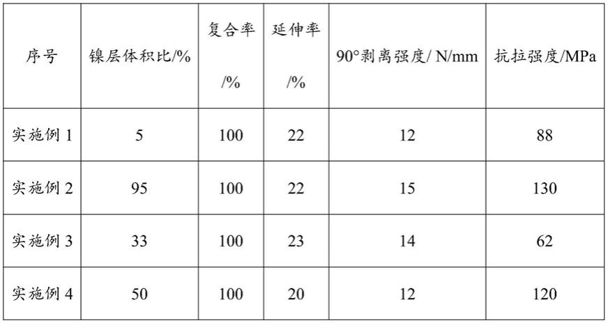 一种CuNi复合带材及其制备方法与流程