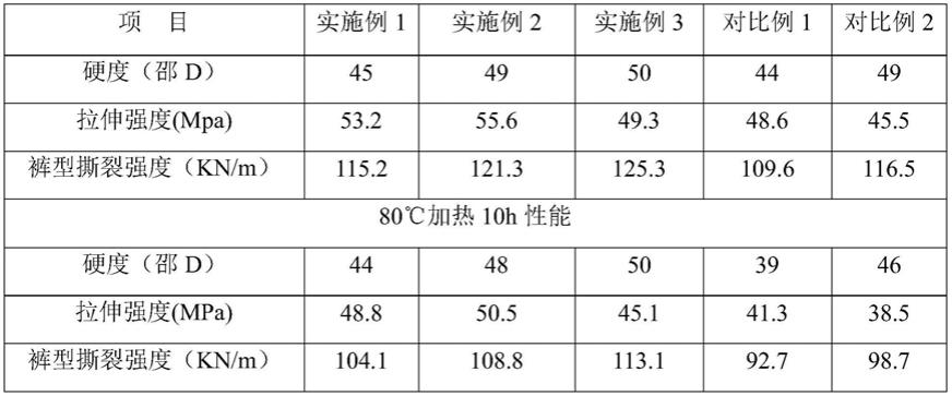 高性能聚氨酯弹性体的制备方法与流程