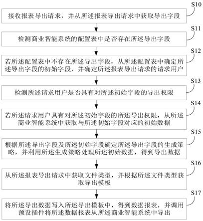 数据报表导出方法、装置、设备及存储介质与流程