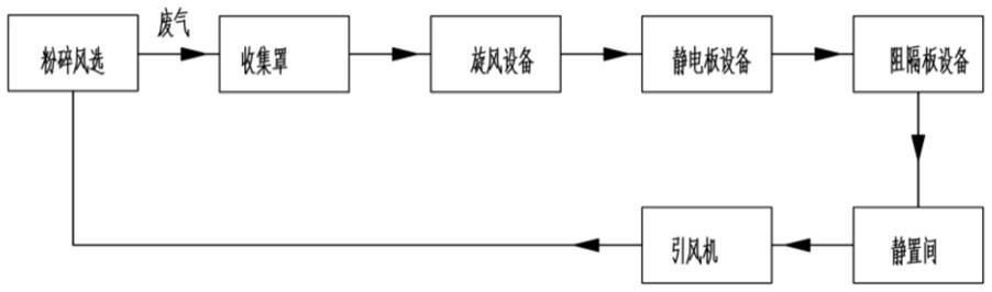 一种高效去除中药材粉碎过程中尘土的方法与流程