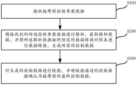 按摩椅控制数据的在线生成方法、系统及服务器与流程