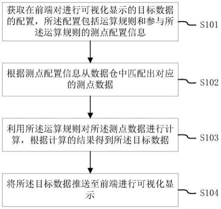 物联网数据可视化显示方法和装置与流程