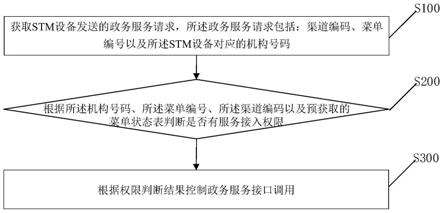 政务服务接入控制方法和装置与流程