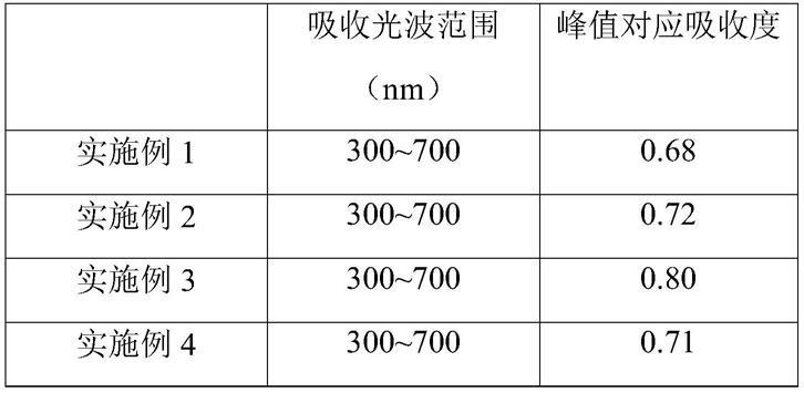 一种富勒烯纳米金材料的制备方法与流程