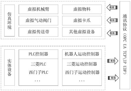 一种虚实结合数字孪生仿真实验平台构建方法