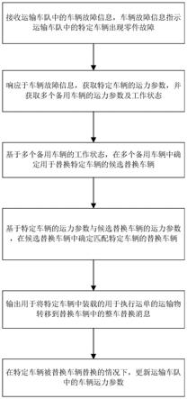 一种基于物流平台的车辆故障应急方法与流程