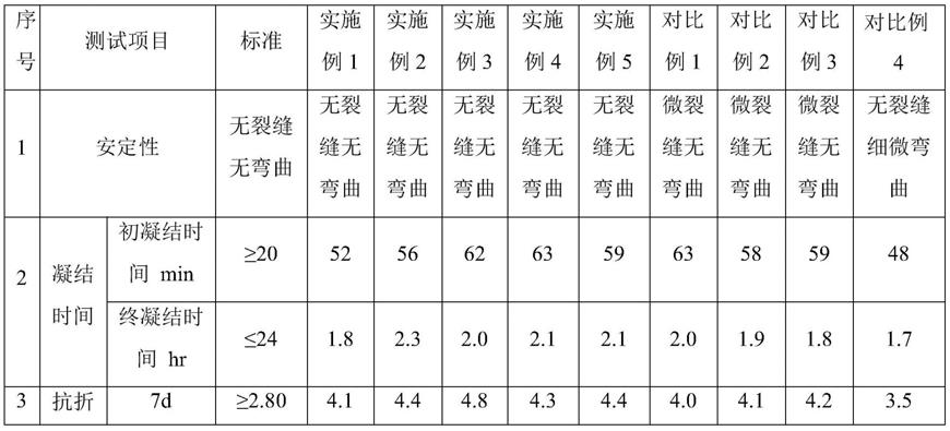 一种用于混凝土底部空腔填充的补强防水砂浆的制作方法