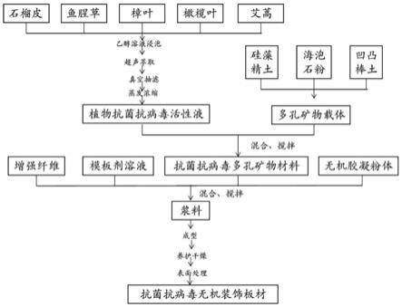 一种抗菌抗病毒无机装饰板材及其制备方法与流程