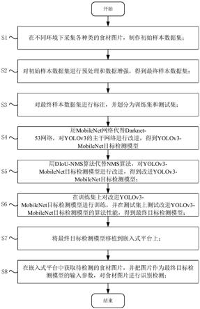 一种适用于嵌入式设备的食材识别方法