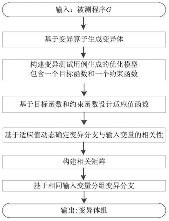 一种基于相关输入变量的变异体分组方法