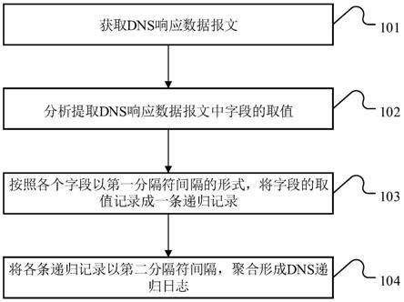 基于DNS响应数据报文的递归日志提取方法及装置与流程